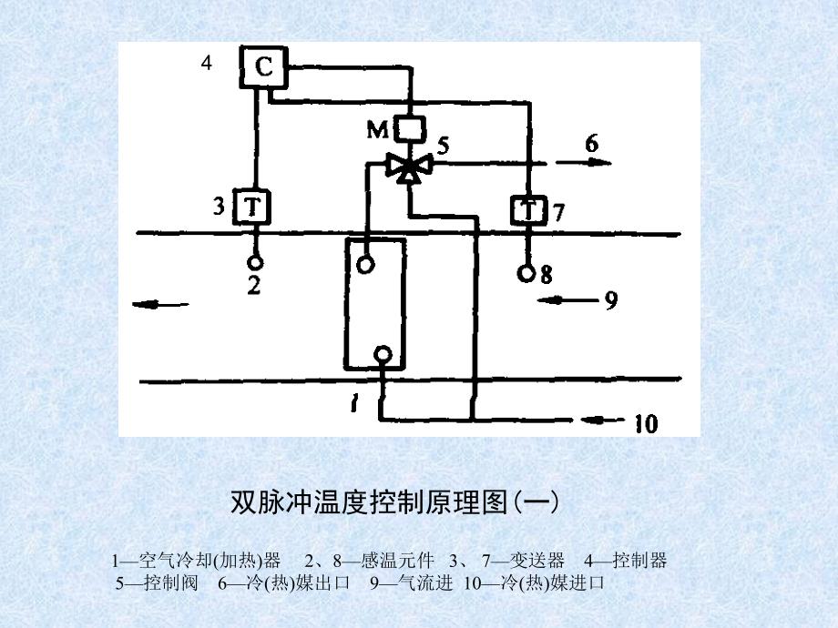 空调系统的自动控制课件_第3页