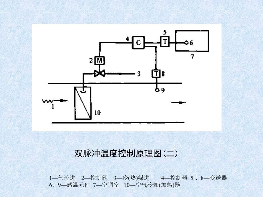 空调系统的自动控制课件_第5页