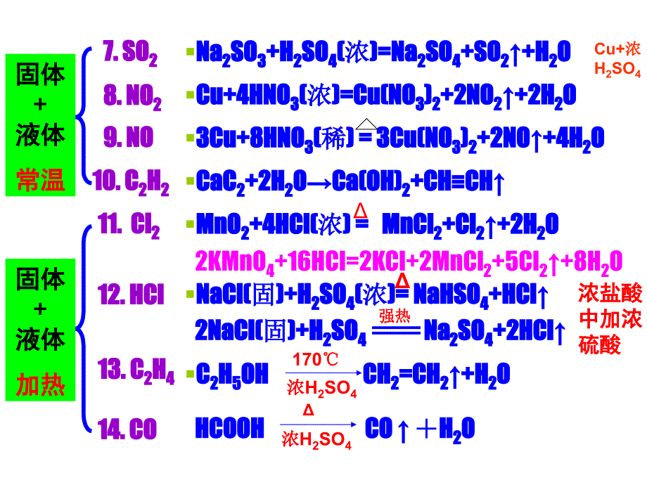 常见气体的制备(有装置图)课件_第4页