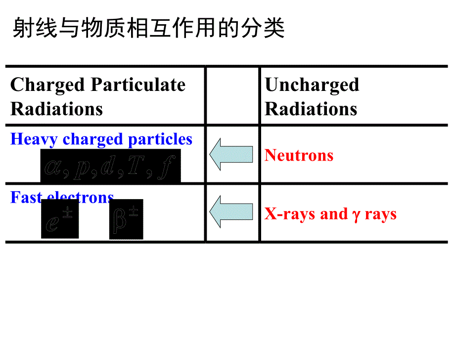 清华大学辐射安全与防护培训辐射探测器课件_第3页