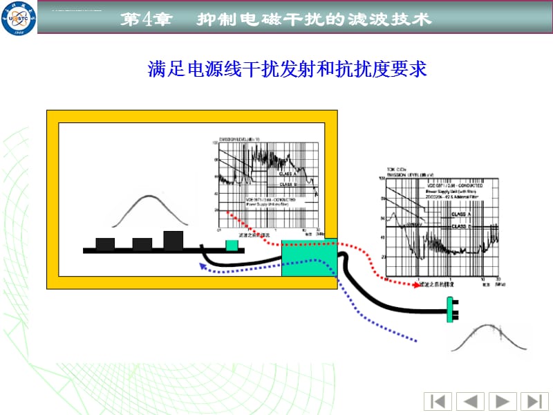 第4章电磁干扰抑制的滤波技术课件_第3页