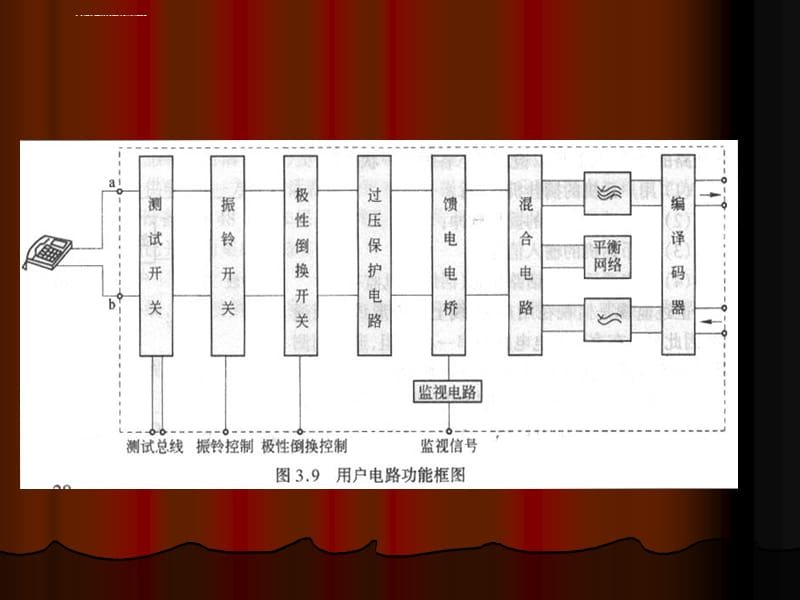 第四章程控数字交换机的接口与外设课件_第4页