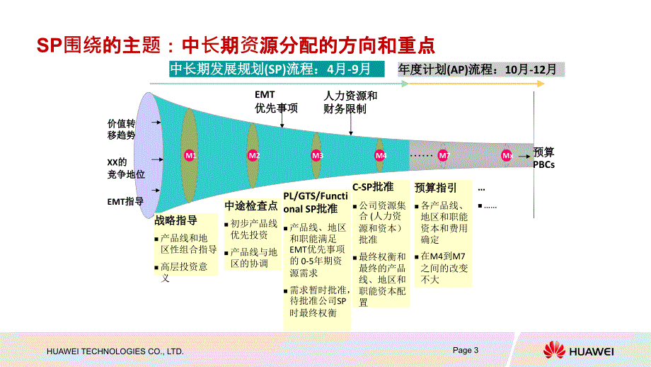 {精品}华为战略规划SP与业务计划BP流程 {精品}_第3页