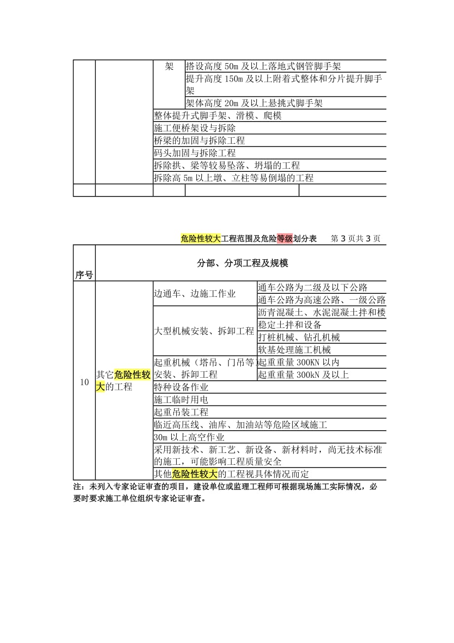 危险性较大工程范围及危险等级划分表_第3页