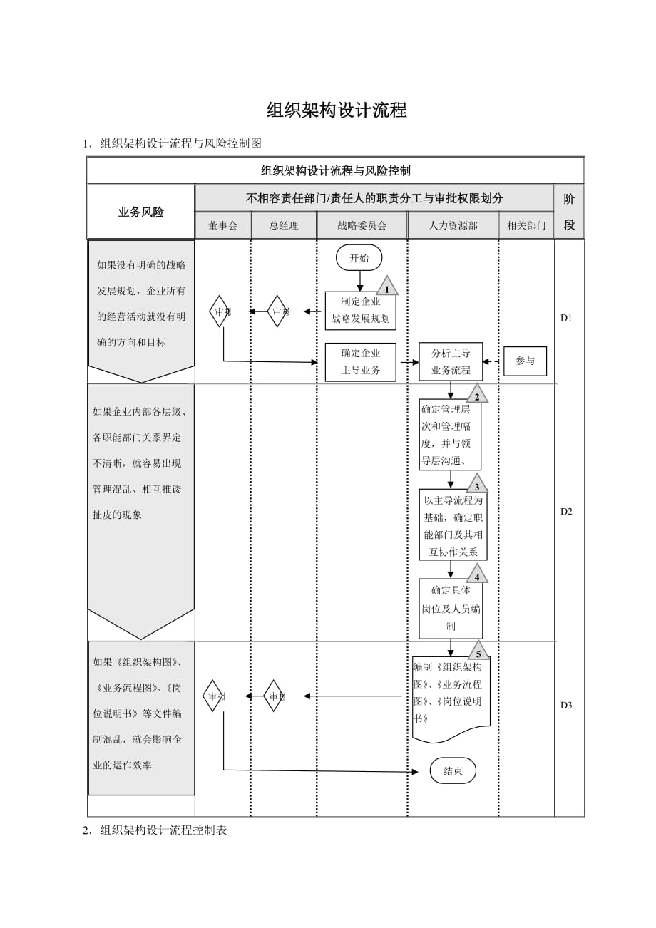 组织调整策略 组织架构设计流程与调整流程.docx_第1页