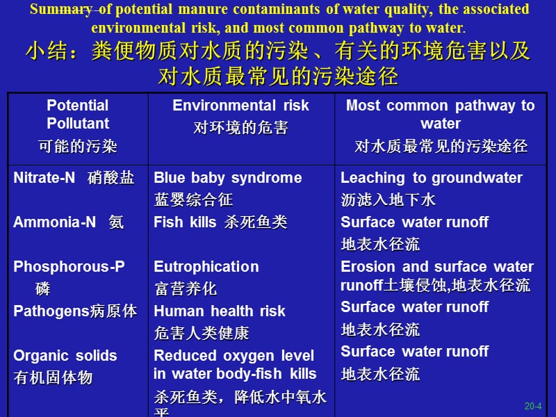 猪场的粪便和臭气管理系统课件_第4页