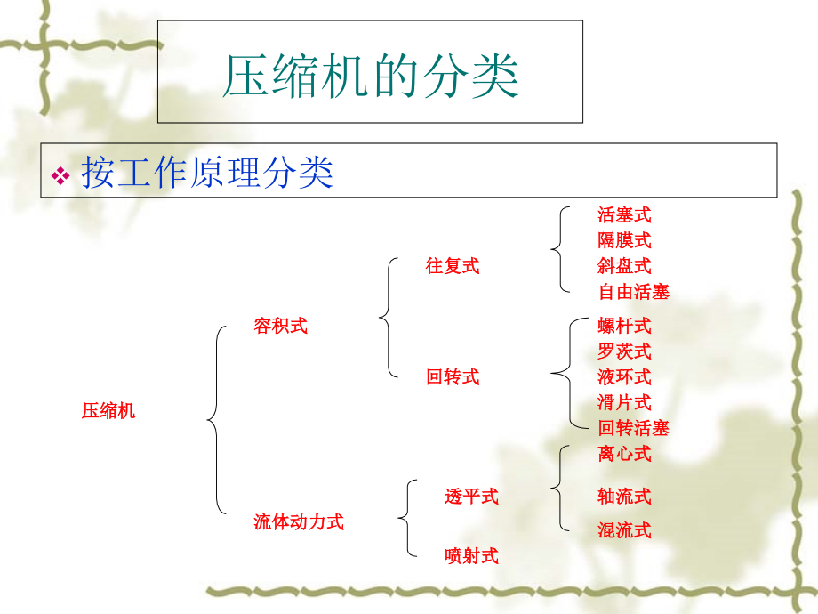 往复式压缩机结构原理课件_第3页