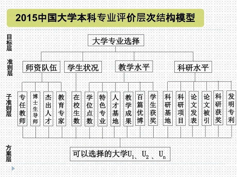 层次分析法AHP之判断矩阵经典讲解课件_第5页