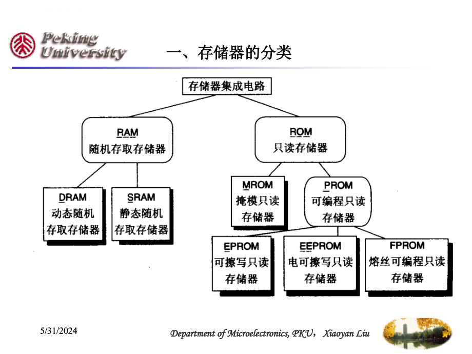 第十章 存储器设计课件_第3页