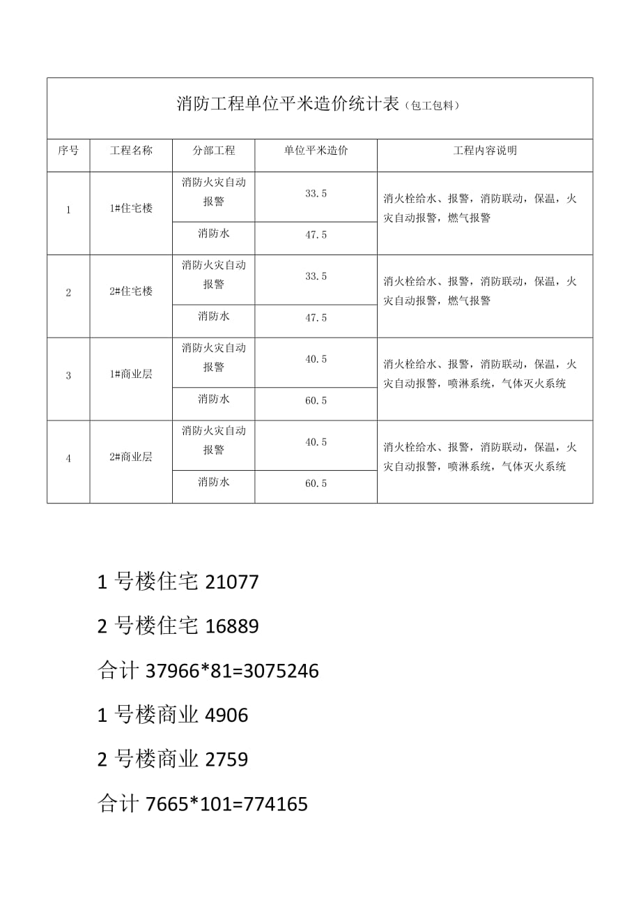 消防工程单位平米造价统计表._第1页