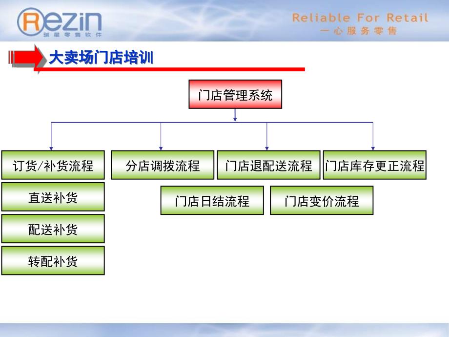 大卖场门店培训-090630!!!_第2页