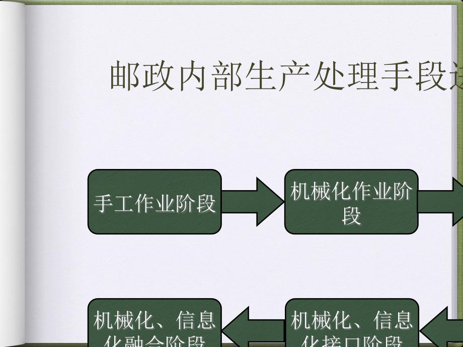 设备管理--分拣设备与网运信息系统的融合(PPT 33页)_第4页