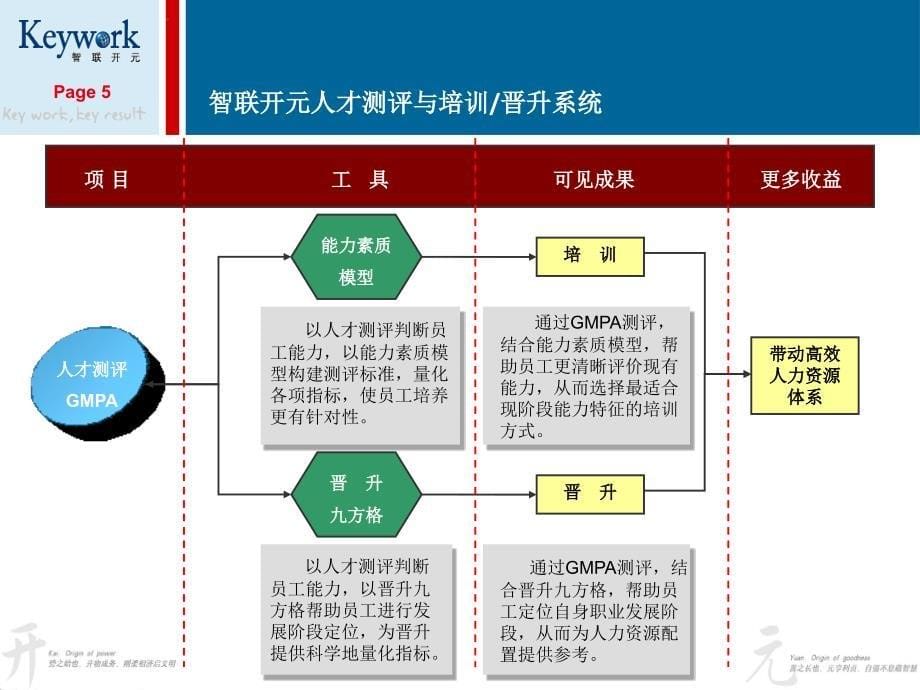 广州联通人才测评方案XXXX0108汇编课件_第5页