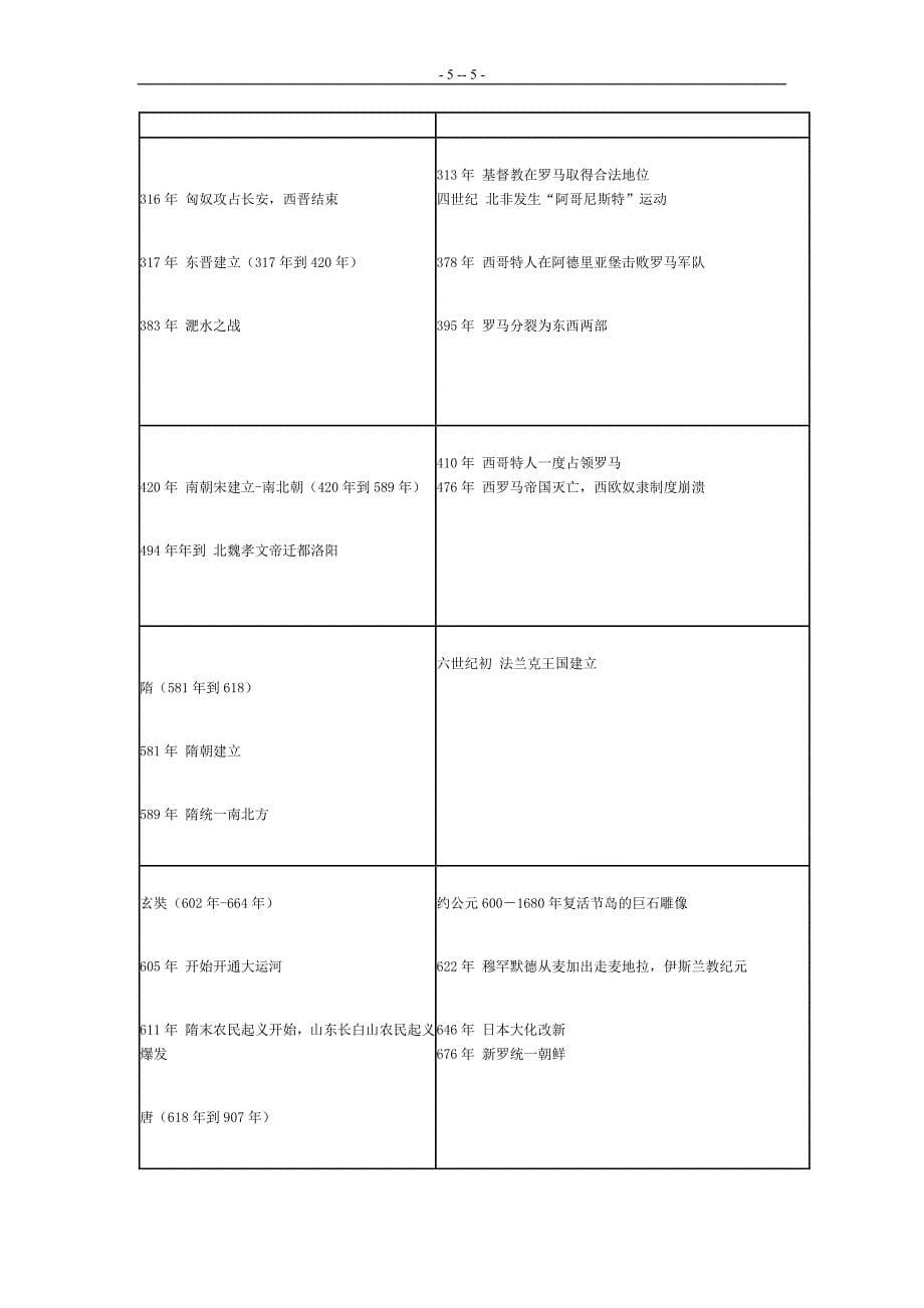 1557编号中国历史与世界历史时间对照图_第5页