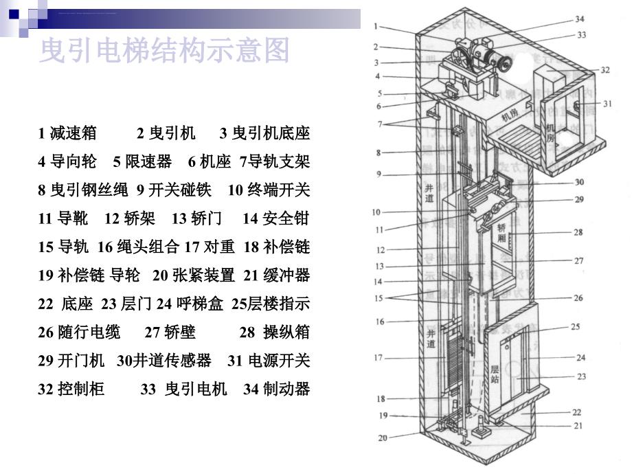 电梯结构及原理图解课件_第3页