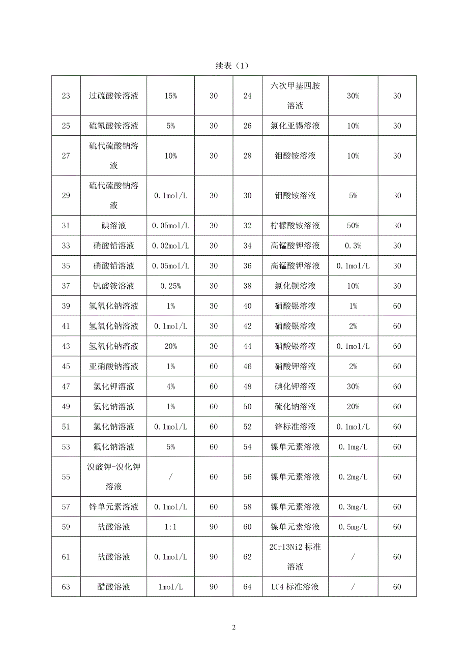 化学试剂有效期 标准._第2页