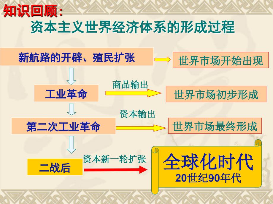 167编号8.1上课用二战后资本主义世界经济体系的形成 (1)_第3页