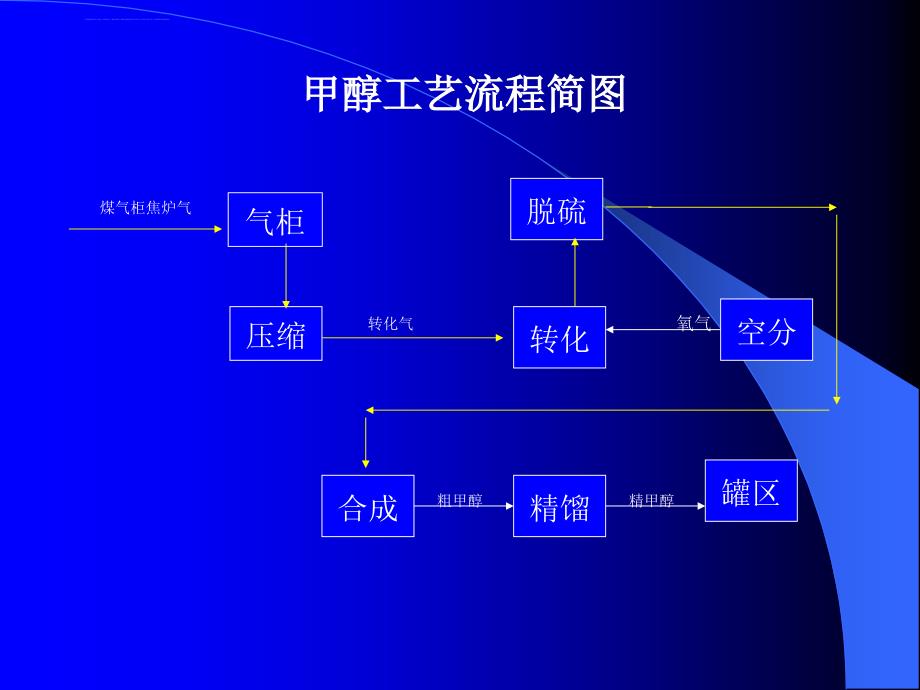 甲醇工艺流程介绍课件_第3页