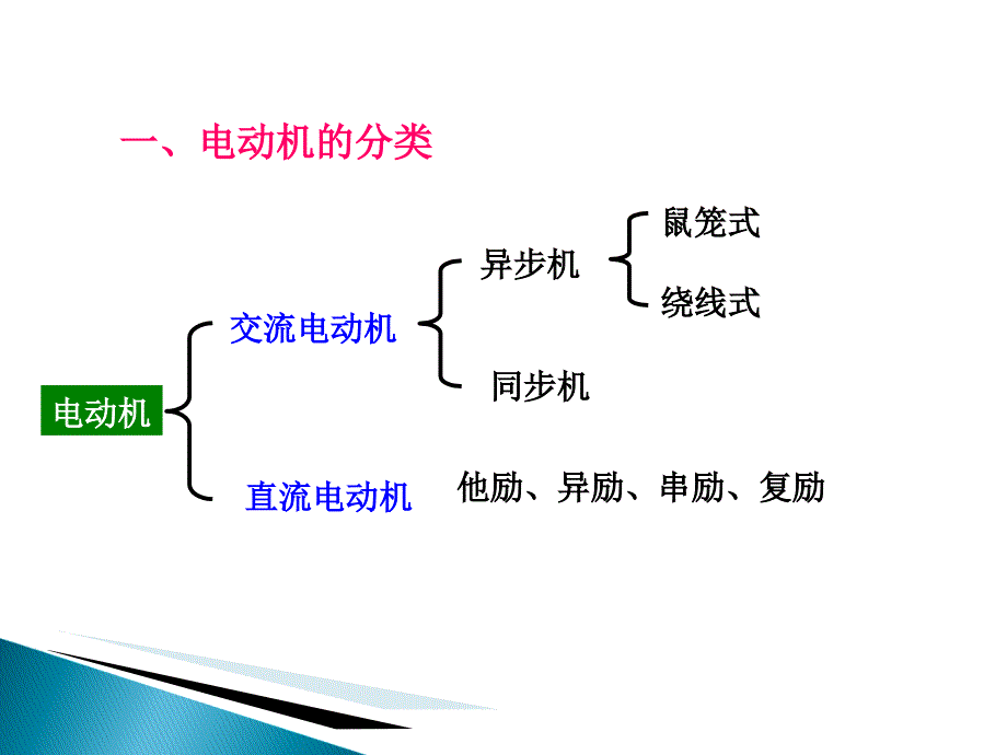 电动机的结构与工作原理课件_第3页