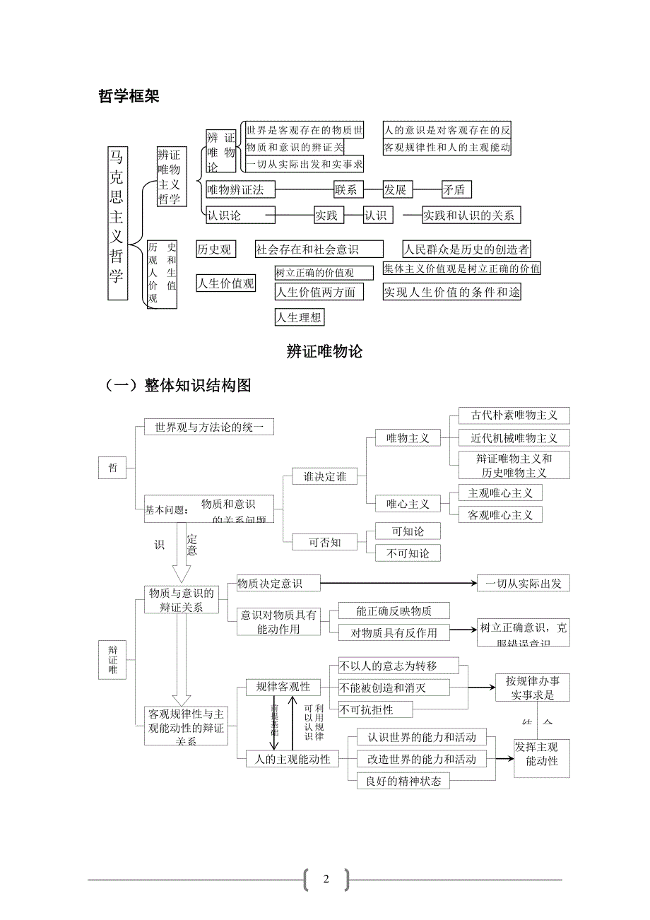 考研政治思维导图(哲学)精品_第2页