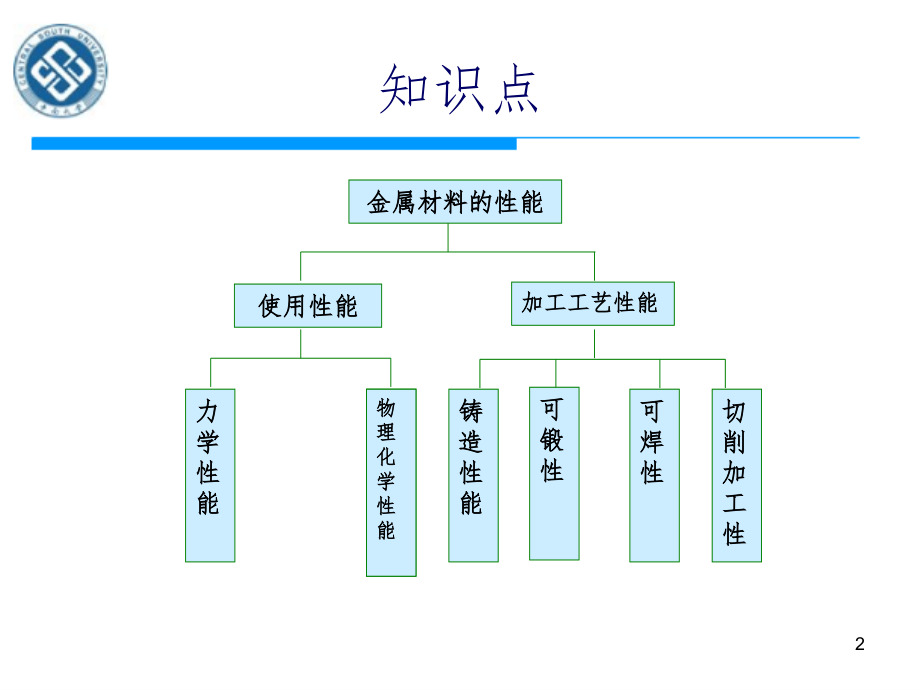 金属材料导论PPT课件_第2页