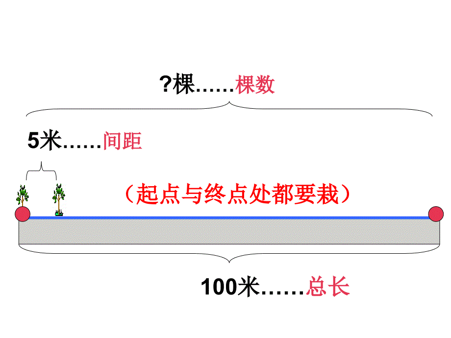 四年级上册数学课件-9.1 探索乐园 植 树 问 题｜冀教版(共17张PPT)_第4页