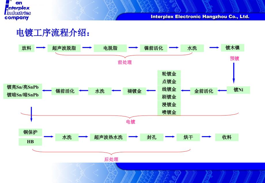 电镀工艺流程课件_第3页