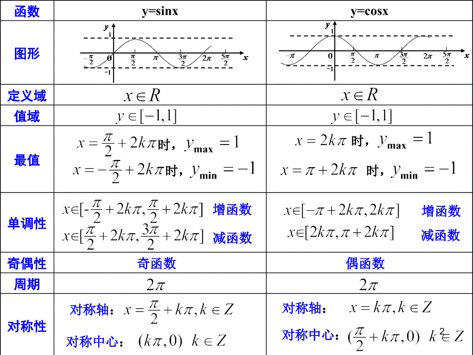 正弦函数、余弦函数的性质3-习题课ppt课件_第2页
