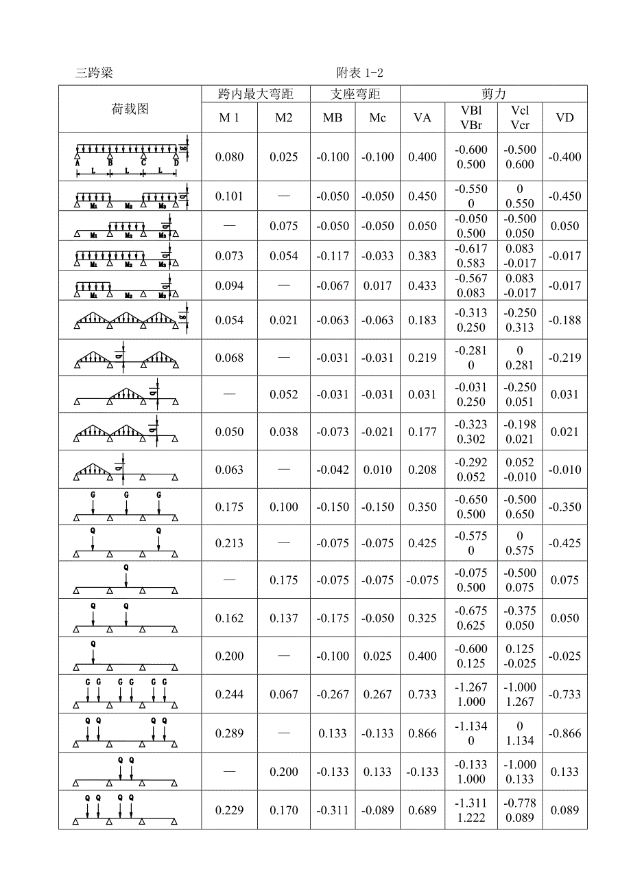 321编号等截面等跨连续梁在常用荷载作用下的内力系数表_第2页