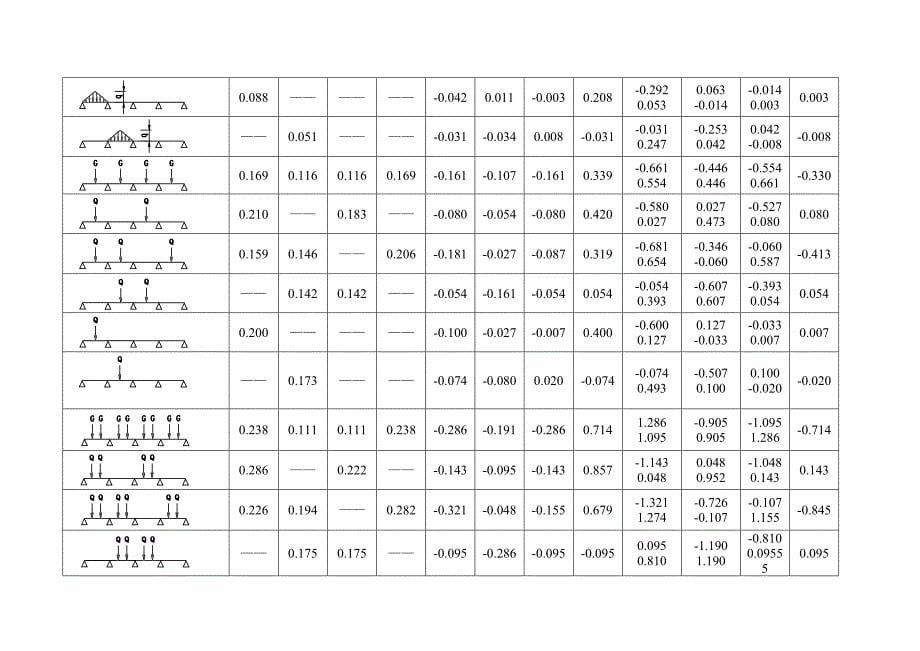 321编号等截面等跨连续梁在常用荷载作用下的内力系数表_第5页