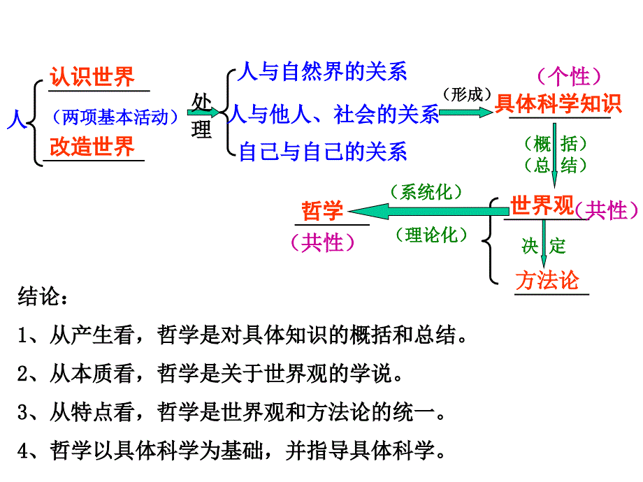 生活与哲学第一单元复习优秀课件_第3页