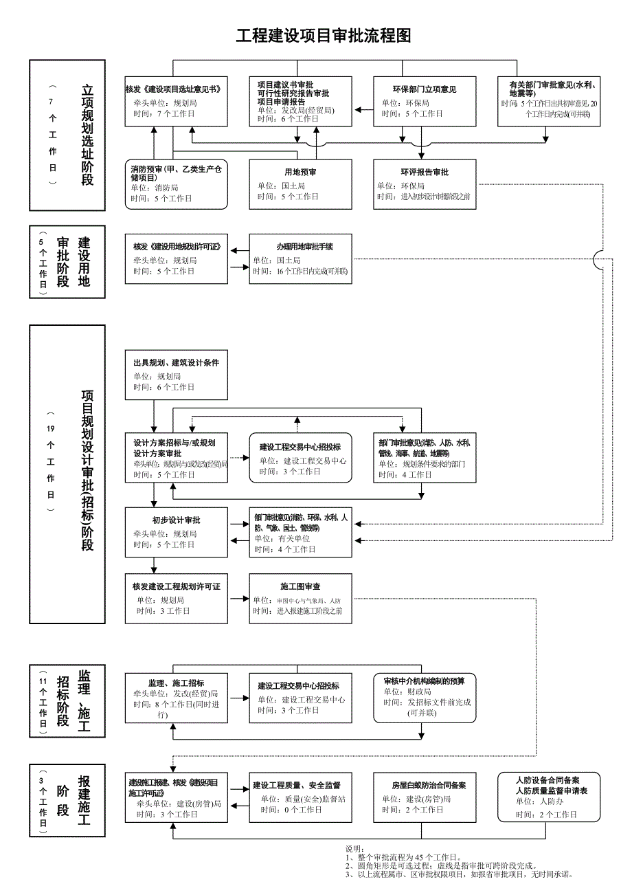 507编号工程建设项目审批流程_第1页