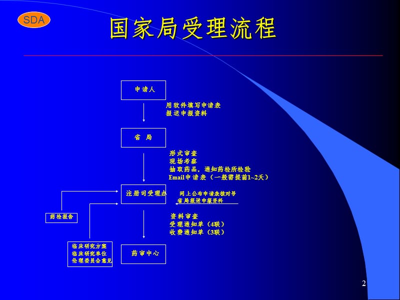 药品注册申报资料形式审查要点PPT课件_第2页