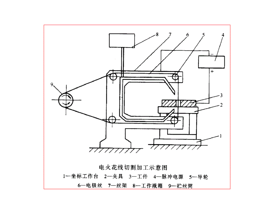 电火花线切割加工课件_第3页