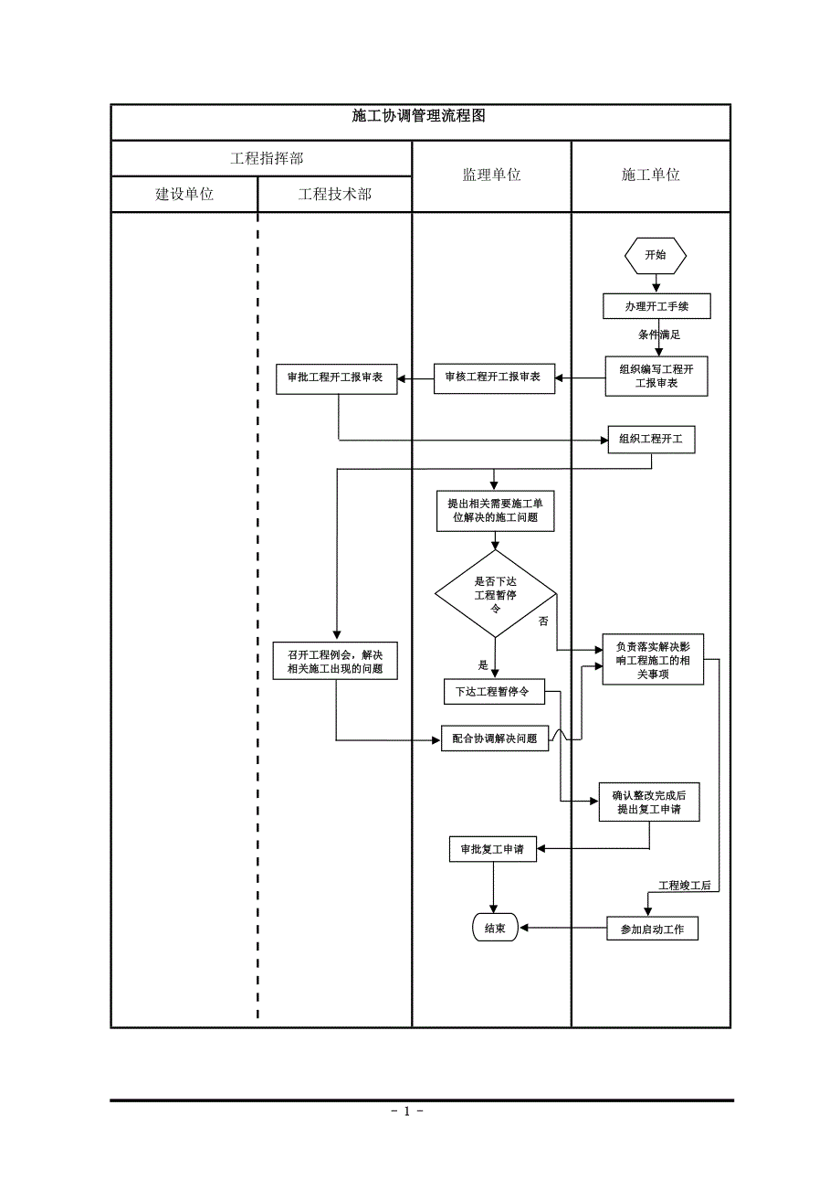 721编号建设单位工程项目管理流程图_第1页
