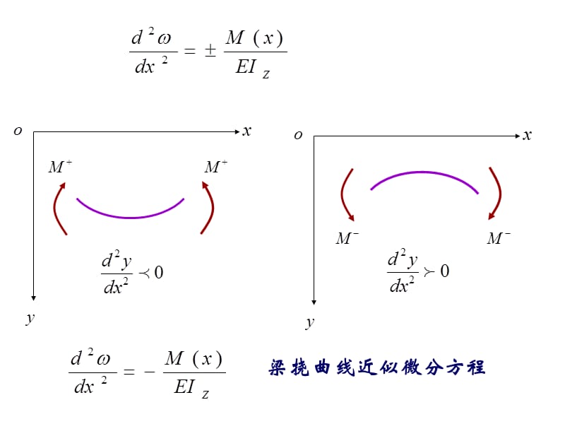 材料力学第5章-弯曲变形课件_第4页