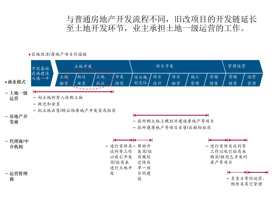 旧城改造项目工作要点介绍课件_第4页