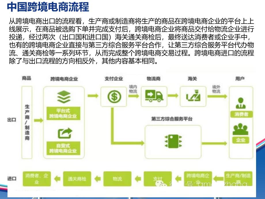 604编号跨境电商物流_第4页