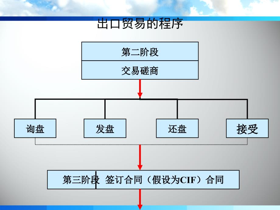 5第三篇进出口实务_第4页