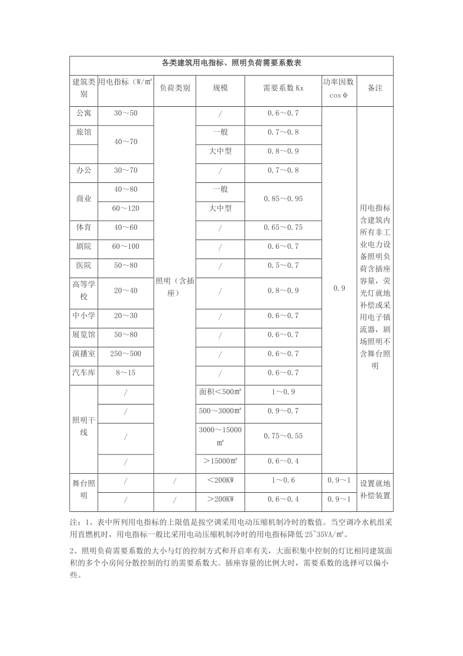 各类建筑用电指标、照明负荷需要系数表._第1页