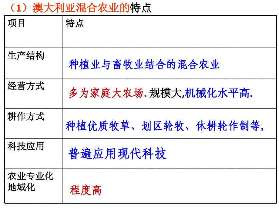 澳大利亚的混合农业(必修二)课件_第3页