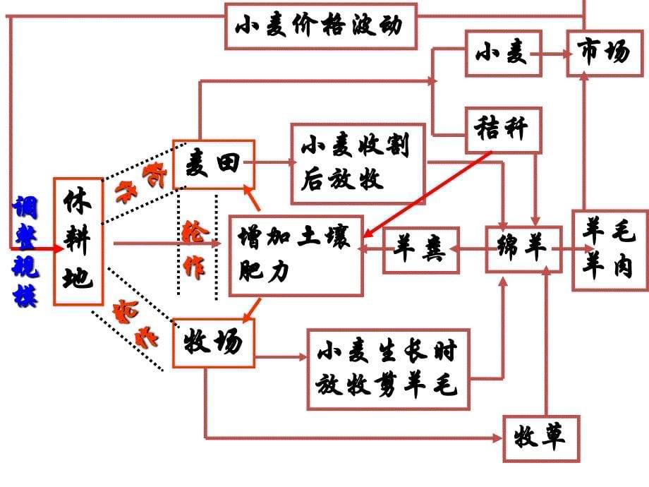 澳大利亚的混合农业(必修二)课件_第5页