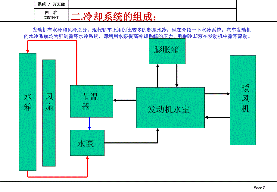 汽车冷却系统基本知识介绍课件_第3页