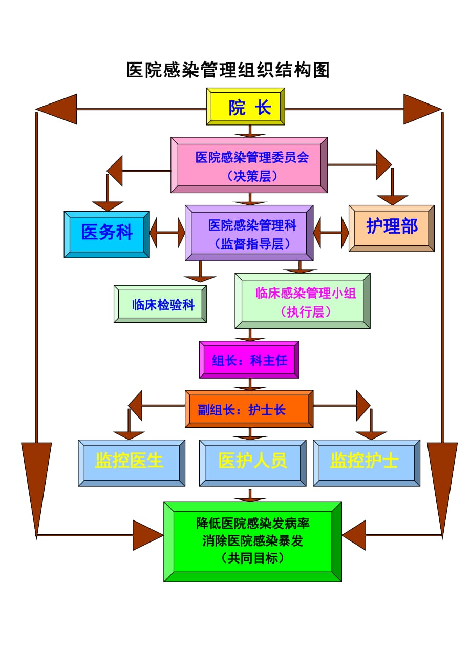 医院感染管理组织结构图._第1页