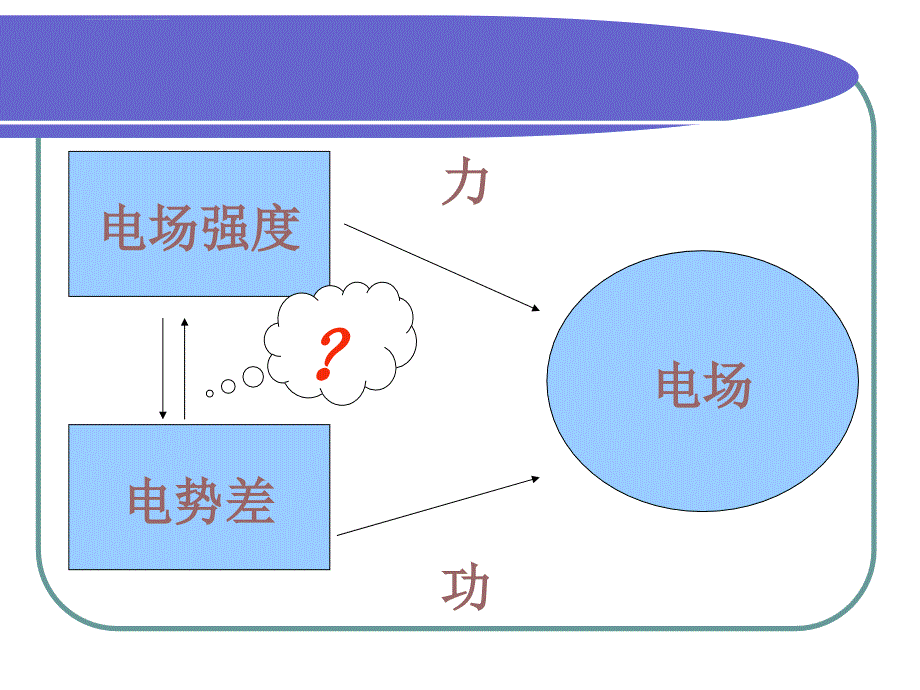 电场强度和电势的关系课件_第3页