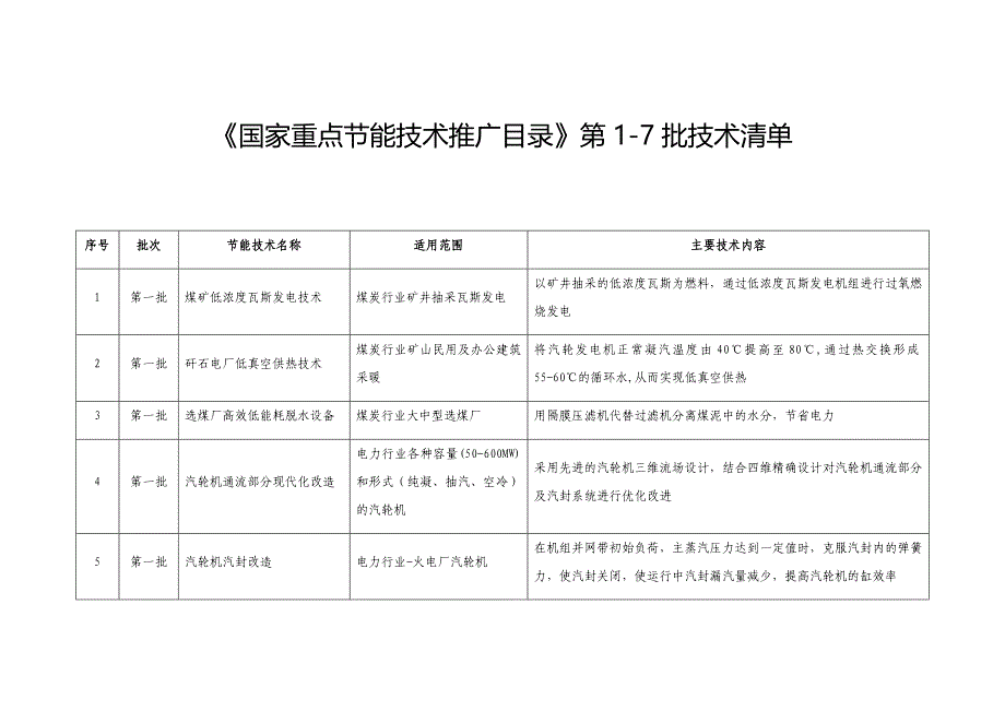 《国家重点节能技术推广目录》第1-7批技术清单.完整版docx_第1页