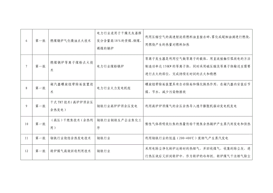 《国家重点节能技术推广目录》第1-7批技术清单.完整版docx_第2页