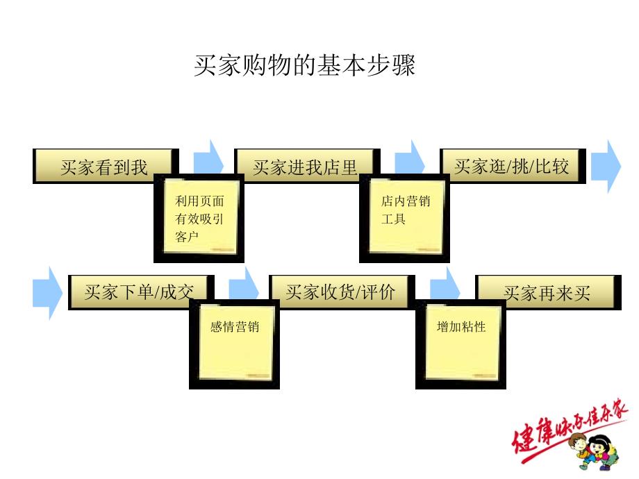 淘宝店铺推广和营销1_第3页