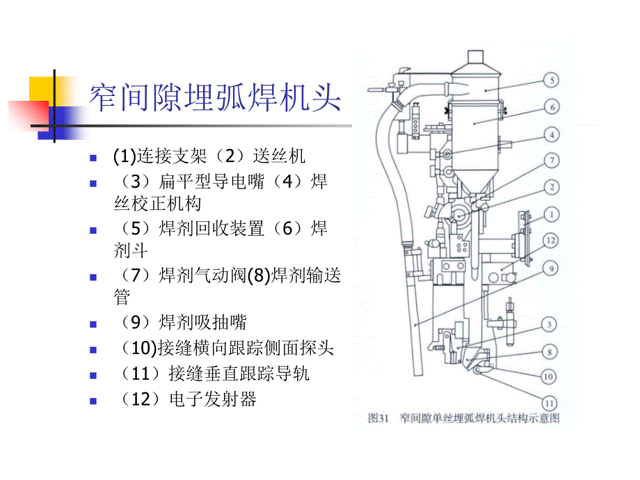 窄间隙埋弧焊课件_第3页