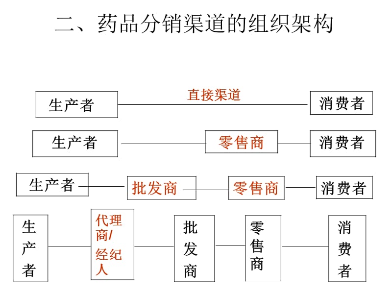 10-药品分销渠道策略_第4页